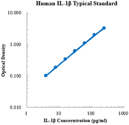 Human IL-1β Standard (人白介素1β 标准品)