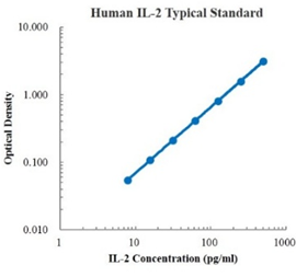 Human IL-2 Standard (人白介素2 标准品)