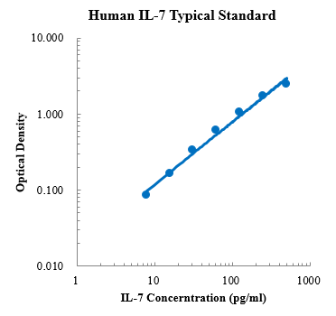 Human IL-7 Standard (人白细胞介素7标准品)