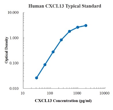 Human CXCL13/BLC/BCA-1 Standard (人趋化因子CXC配体13 标准品)
