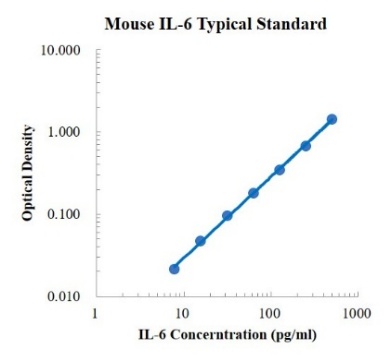 Mouse IL-6 ELISA Kit (小鼠白细胞介素6 ELISA试剂盒) - 标准曲线