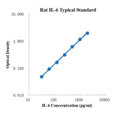 Rat IL-6 Standard (大鼠白细胞介素6 标准品)