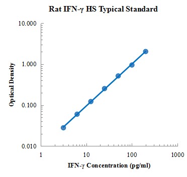 Rat IFN-γ High Sensitivity Standard (大鼠γ干扰素高敏 标准品)