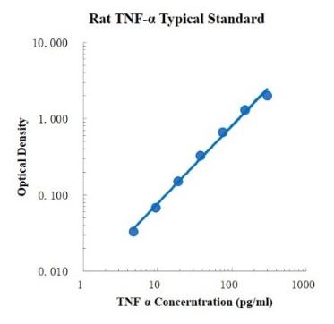 Rat TNF-α Standard (大鼠肿瘤坏死因子α 标准品)