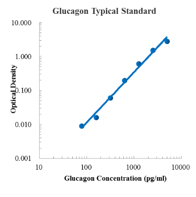 Glucagon Standard (胰高血糖素 标准品)