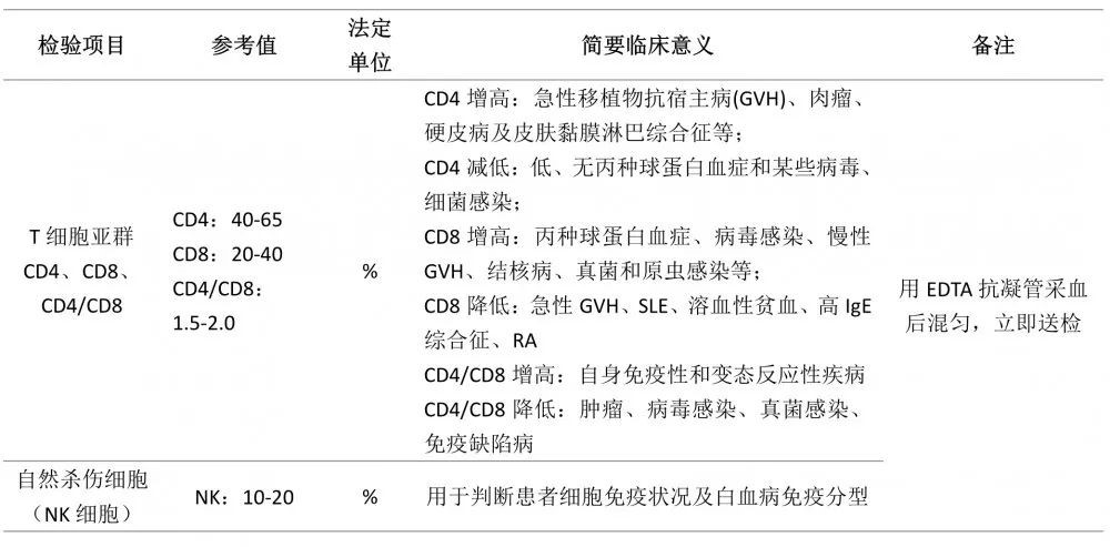 淋巴细胞亚群检测