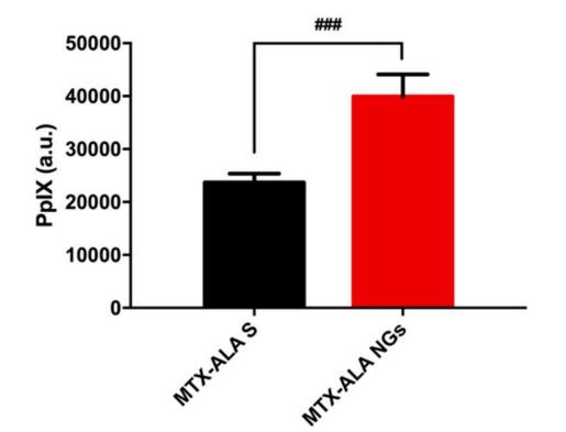 MTX-ALA悬液组与MTX-ALA NGs组PpIX的荧光强度的差异