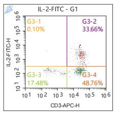 Anti-Human IL-2, FITC (Clone: MQ1-17H12)检测试剂 - 结果示例图片