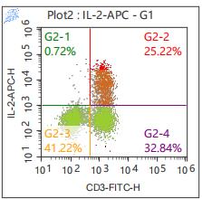 Anti-Human IL-2, APC (Clone: MQ1-17H12) 检测试剂 - 结果示例图片