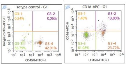 Anti-Mouse CD1d, APC(Clone: 20H2)-流式抗体-检测试剂 - 结果示例图片
