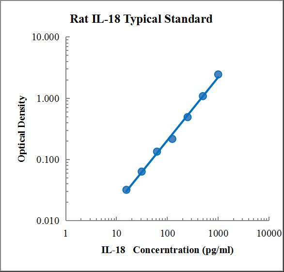 Rat IL-18 Standard (大鼠白细胞介素18 标准品)