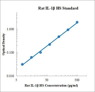 Rat IL-1β High Sensitivity Standard (大鼠白细胞介素1β高敏 标准品)