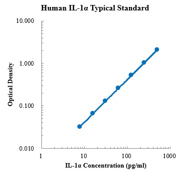 Human IL-1α ELISA Kit (人白介素1α ELISA试剂盒) - 标准曲线