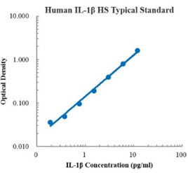 Human IL-1β High Sensitivity ELISA Kit (人白介素1β高敏 ELISA试剂盒) - 标准曲线