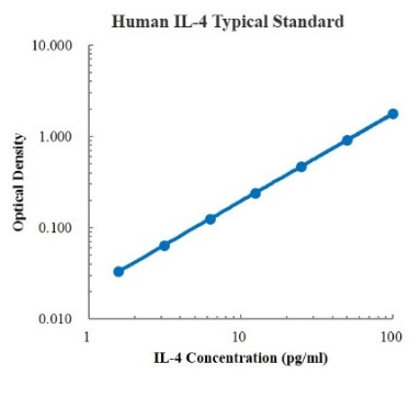 Human IL-4 ELISA Kit (人白介素4 ELISA试剂盒) - 标准曲线