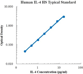 Human IL-4 High Sensitivity ELISA Kit (人白介素4高敏 ELISA试剂盒) - 标准曲线