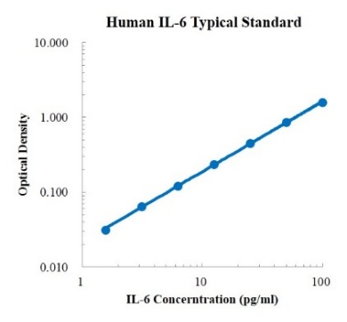 Human IL-6 ELISA Kit (人白介素6 ELISA试剂盒) - 标准曲线