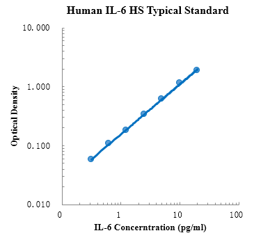 Human IL-6 High Sensitivity ELISA Kit (人白介素6高敏 ELISA试剂盒) - 标准曲线