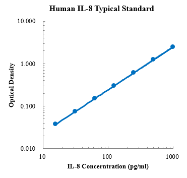 Human IL-8 ELISA Kit (人白介素8 ELISA试剂盒) - 标准曲线