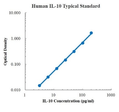 Human IL-10 ELISA Kit (人白细胞介素10ELISA 试剂盒) - 标准曲线