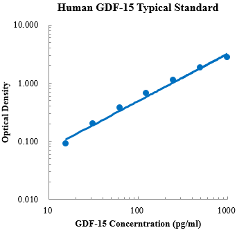 Human GDF-15 Standard (人生长分化因子15 标准品)