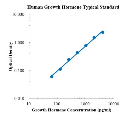 Human Growth Hormone/GH ELISA Kit (人生长激素 ELISA试剂盒) - 标准曲线