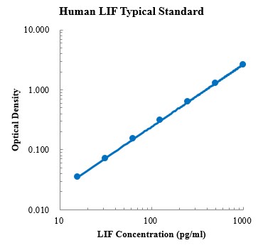 Human LIF ELISA Kit (人白血病抑制因子 ELISA试剂盒) - 标准曲线