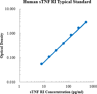 Human sTNF RI/TNFRSF1A ELISA Kit (人可溶性肿瘤坏死因子受体1ELISA Kit) - 标准曲线