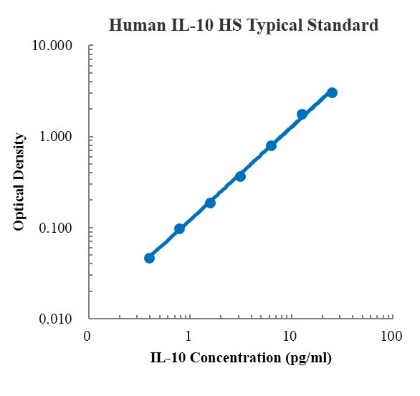 Human IL-10 High Sensitivity Standard (人白介素10 高敏 标准品)