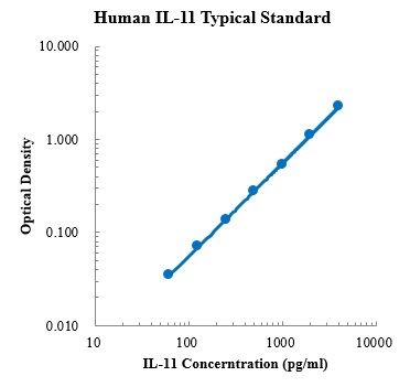 Human IL-11 Standard (人白细胞介素11标准品)