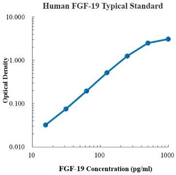 Human FGF-19 Standard (人成纤维细胞生长因子19 标准品)