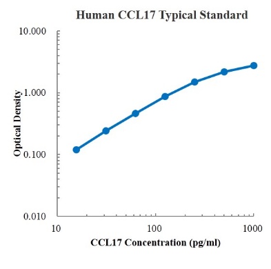 Human CCL17/TARC Standard (人趋化因子配体17 标准品)
