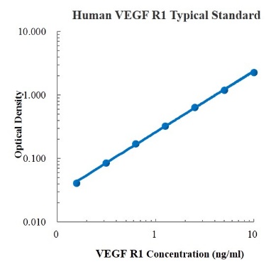 Human VEGF R1/Flt-1 Standard (人血管内皮生长因子受体1 (VEGF R1) 标准品)