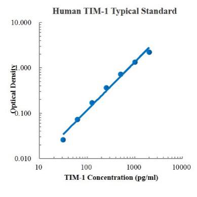 Human TIM-1/KIM-1/HAVCR Standard (人T细胞免疫球蛋白域粘蛋白域蛋白-1 (TIM-1) 标准品)