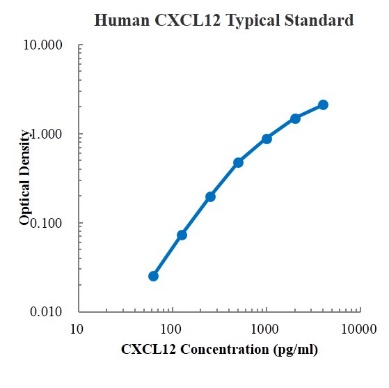 Human CXCL12/SDF-1 Standard (人趋化因子CXC配体12 标准品)