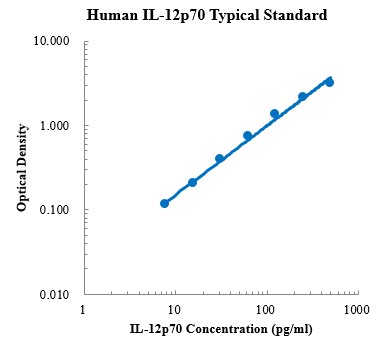 Human IL-12 p70 Standard (人白介素12 p70 标准品)