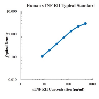 Human sTNF RII/TNFRSF1B Standard (人肿瘤坏死因子受体II 标准品)