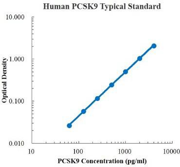 Human Proprotein Convertase 9 /PCSK9 Standard (人前蛋白转化酶枯草溶菌素 (PCSK9) 标准品)
