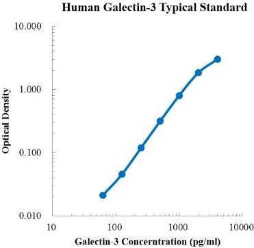 Human Galectin-3 Standard (人半乳糖凝集素-3 标准品)