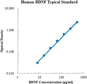 Human BDNF Standard (人脑源性神经营养因子 标准品)