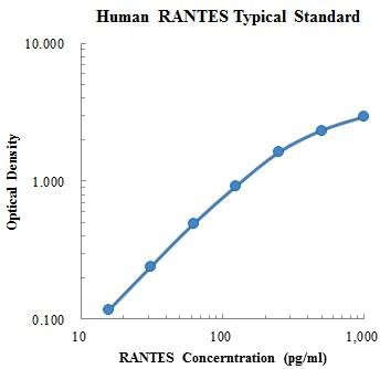 Human CCL5/RANTES Standard (人趋化因子配体5 标准品)