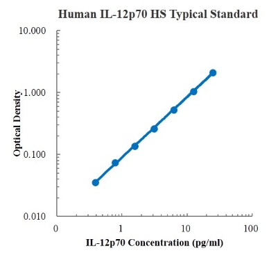 Human IL-12p70 High Sensitivity ELISA Kit (人白细胞介素12高敏ELISA 试剂盒) - 标准曲线