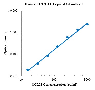 Human CCL11/Eotaxin Standard (人趋化因子配体11 标准品)