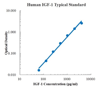 Human IGF-1 Standard (人胰岛素样生长因子1 标准品)