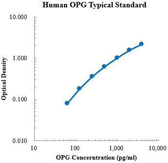 Human Osteoprotegerin/OPG Standard (人骨保护素 (OPG) 标准品)
