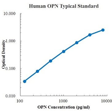 Human Osteopontin/OPN Standard (人骨桥蛋白 标准品)