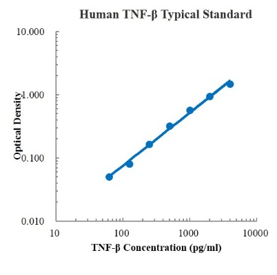 Human TNF-β/Lymphotoxin-α Standard (人肿瘤坏死因子β (TNF-β) 标准品)