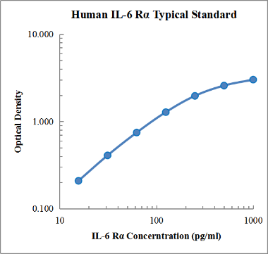 Human IL-6 Rα Standard (人白细胞介素6 受体 标准品)