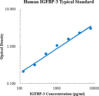Human IGFBP-3 Standard (人胰岛素样生长因子结合蛋白3 (IGFBP-3) 标准品)