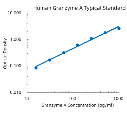 Human Granzyme A Standard (人颗粒酶A (Granzyme A) 标准品)
